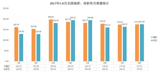 前8月最全彩市销量分析:体彩靠啥销量猛增