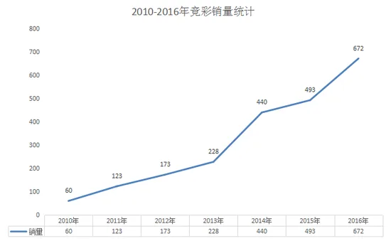 前8月最全彩市销量分析:体彩靠啥销量猛增