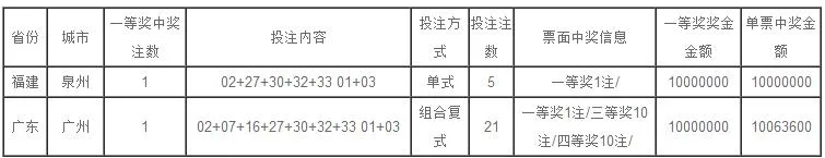 昨晚 两彩民10+42元揽1000+1006万 投注详情曝光