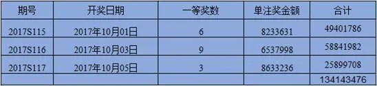 国庆假期双色球不放假 仅一等奖就爆出1.3亿