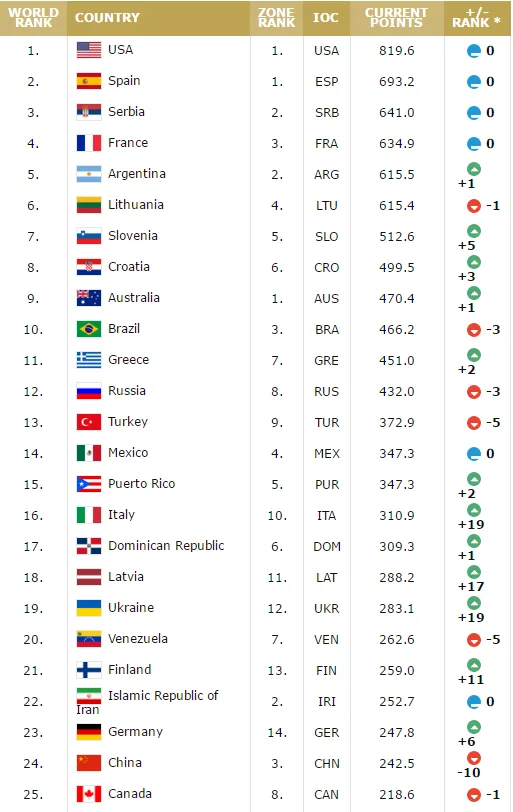 FIBA最新排名:美国据首 中国下降10名位列24