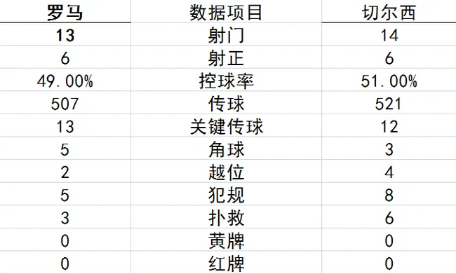 技术统计