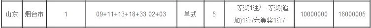 服气!山东彩民连续四期揽获大乐透头奖 奖金超4000万