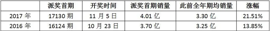双色球派奖首期销4亿!嘴上说不买,身体却很诚实
