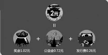 买彩票到底多少钱流向公益?一文读懂福彩公益金
