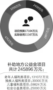 买彩票到底多少钱流向公益?一文读懂福彩公益金
