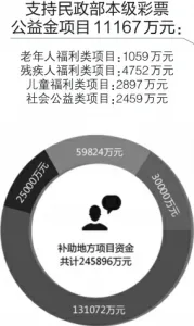 买彩票到底多少钱流向公益?一文读懂福彩公益金
