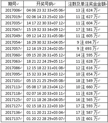 较劲？原来双色球大乐透头奖还存在这样的规律