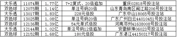 较劲？原来双色球大乐透头奖还存在这样的规律