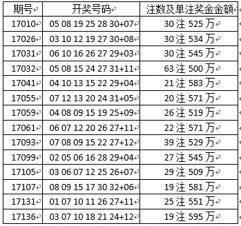 较劲？原来双色球大乐透头奖还存在这样的规律