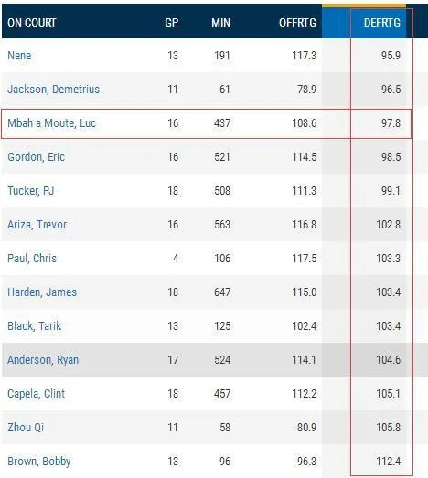 巴莫特在场火箭防守效率值为97.8。