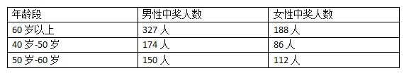 我们调查1277个千万得主 发现他们中奖的共同特征