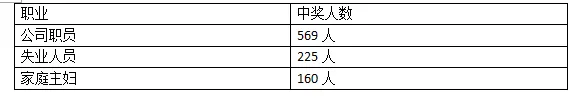 我们调查1277个千万得主 发现他们中奖的共同特征