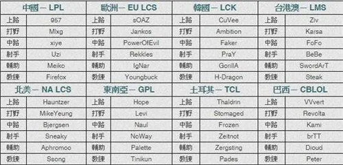 2017英雄联盟全明星赛:LPL全军出击Uzi有望卫冕夺冠!