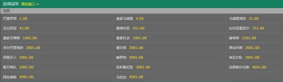 最新西甲夺冠赔率:国家德比还没来,皇马就要先“掉链子”?