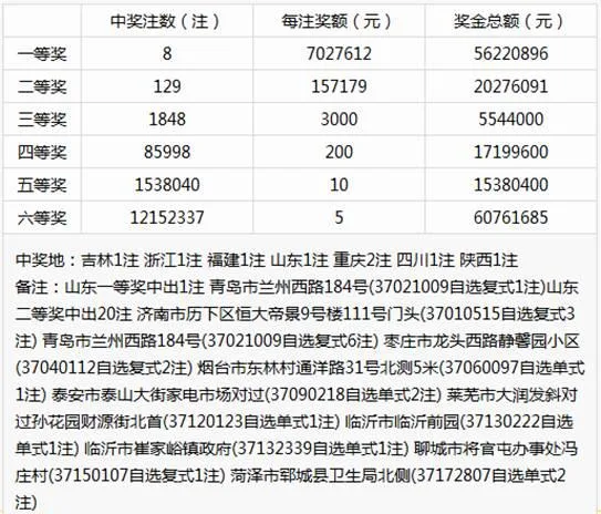 青岛一彩民7+7复式揽49注奖项 收获双色球799万大奖