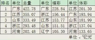 2017彩票总销量突破4268亿元 广东省成销售冠军