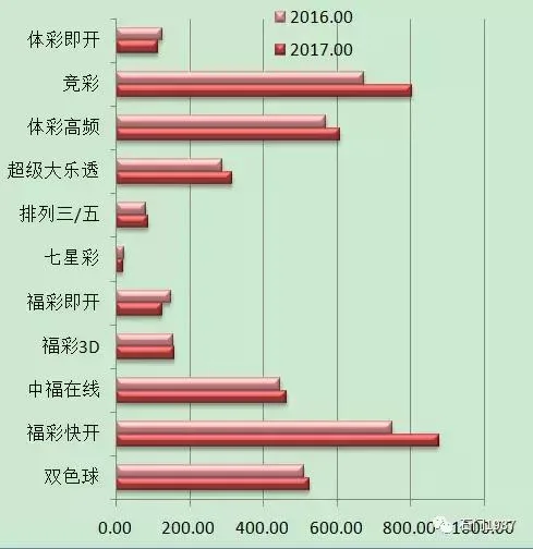 2017彩票总销量突破4268亿元 广东省成销售冠军