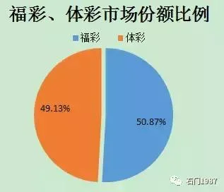 2017彩票总销量突破4268亿元 广东省成销售冠军