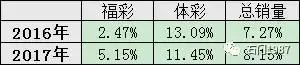 2017彩票总销量突破4268亿元 广东省成销售冠军