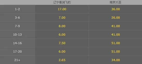 CBA-辽宁被同曦双杀?博彩公司开盘已说明一切
