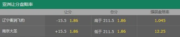 CBA-辽宁被同曦双杀?博彩公司开盘已说明一切