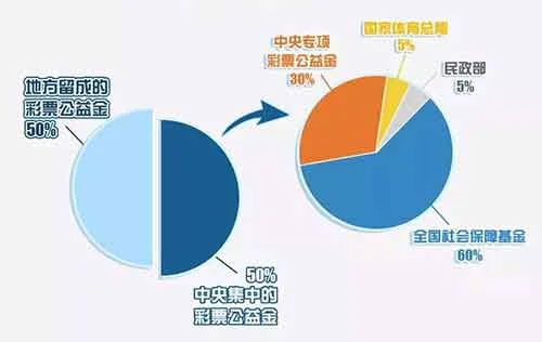解读523亿体彩公益金:江苏广东彩民贡献最大