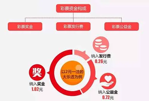 解读523亿体彩公益金:江苏广东彩民贡献最大