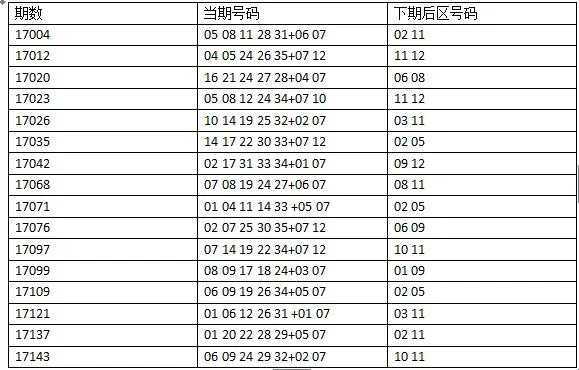 我们统计完153期1071个号码后 这些号码今晚会出