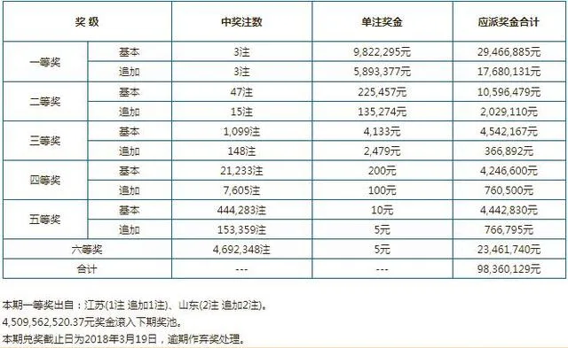 昨晚山东一人独揽2注追加头奖 总金额达3143万