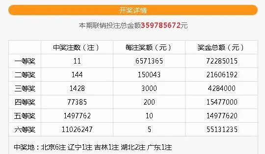 彩友一球失3000万 双色球1000万又要开出?