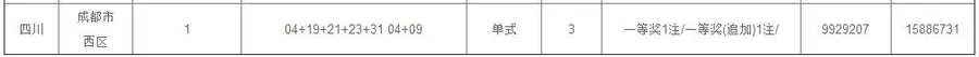 快讯!成都彩民9元追加票揽大乐透一等奖 奖金1588万元!