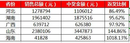 昨夜 海南彩民把奖池掏空10遍 返奖率高达1018.13%