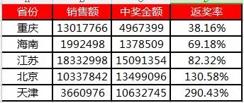 刚刚 天津彩民掏空3遍双色球奖池 返奖率290%