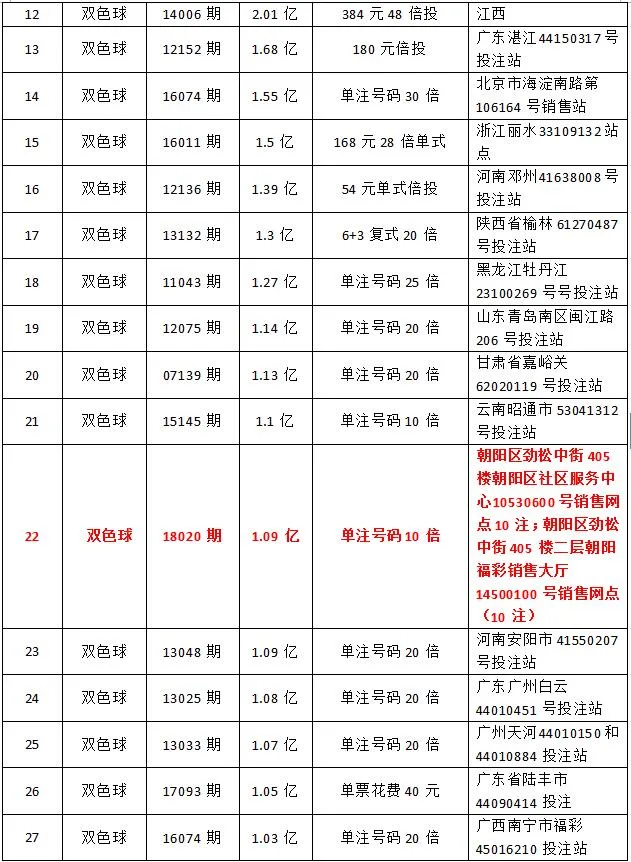 双色球史上27注亿元巨奖去哪了?这俩地最受宠爱