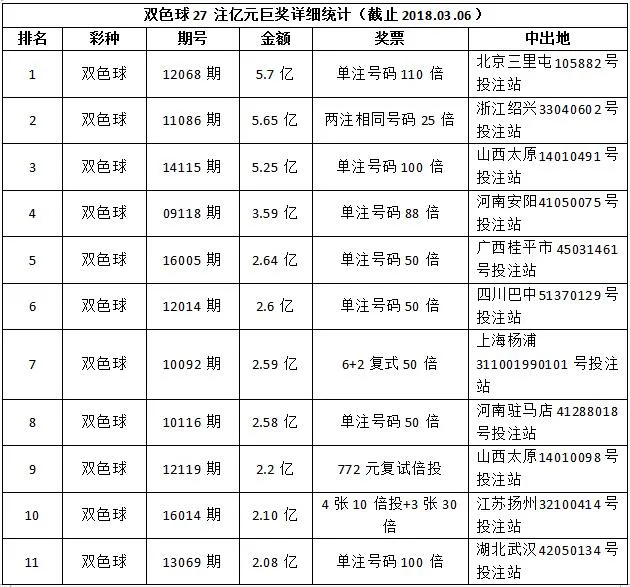 双色球史上27注亿元巨奖去哪了?这俩地最受宠爱