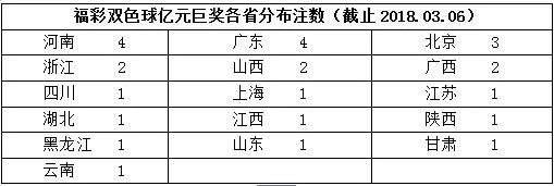 双色球史上27注亿元巨奖去哪了?这俩地最受宠爱