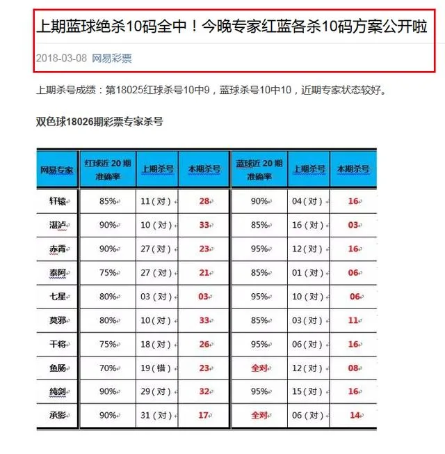 我们调查了1000万彩民 发现了这种选双色球靠谱的方法!