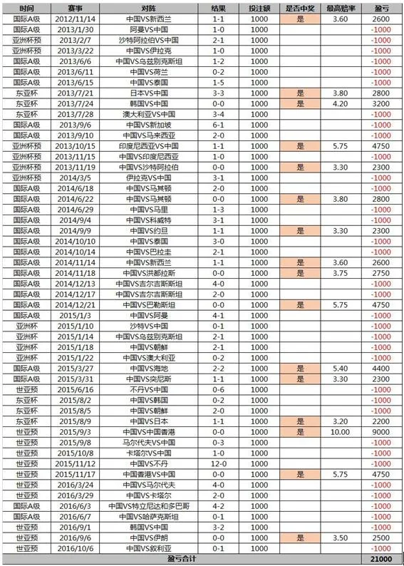 国足0-6狂输 大数据揭秘遇到国足该如何操作