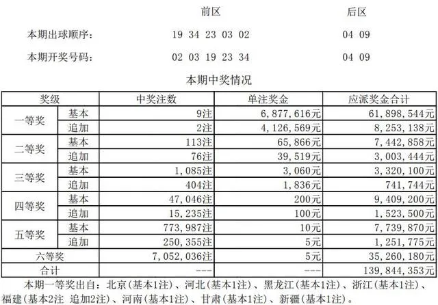 昨晚,浙江一人10元独揽687万元,本月刚中500万+1000万!