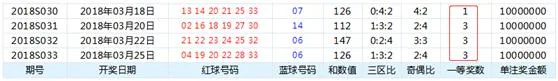1000万奖“大四喜” 双色球奖池飙升至8.06亿