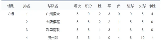 G组积分形势