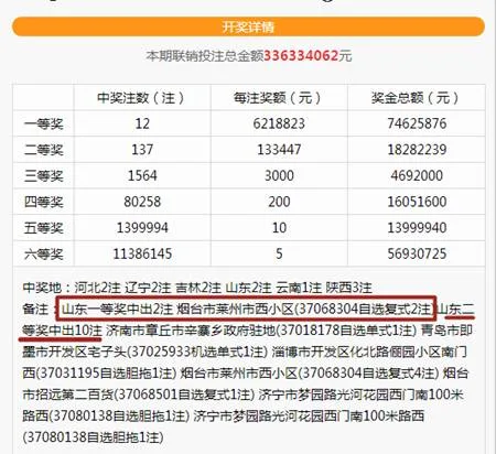 昨晚 山东彩民2倍倍投8+3击中1305万奖