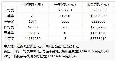 双色球搞事情险再开五连号 奖池飙升至8.88亿