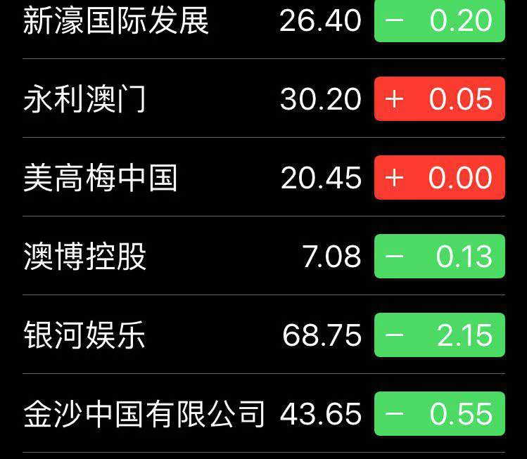 澳门博彩股集体下跌 海南博彩合法化属实吗?