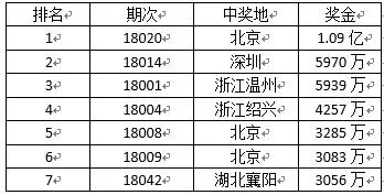 2018年双色球大奖排行出炉 前六北京占了三！