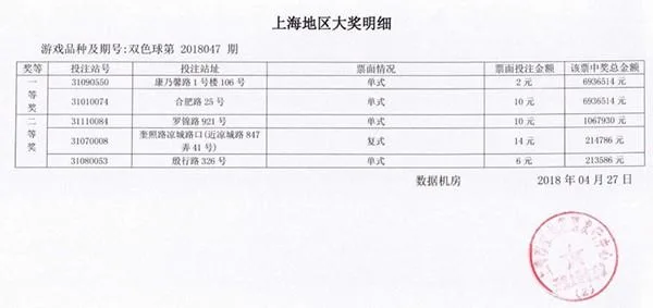 快讯 上海彩民2元单式票击中双色球693万大奖
