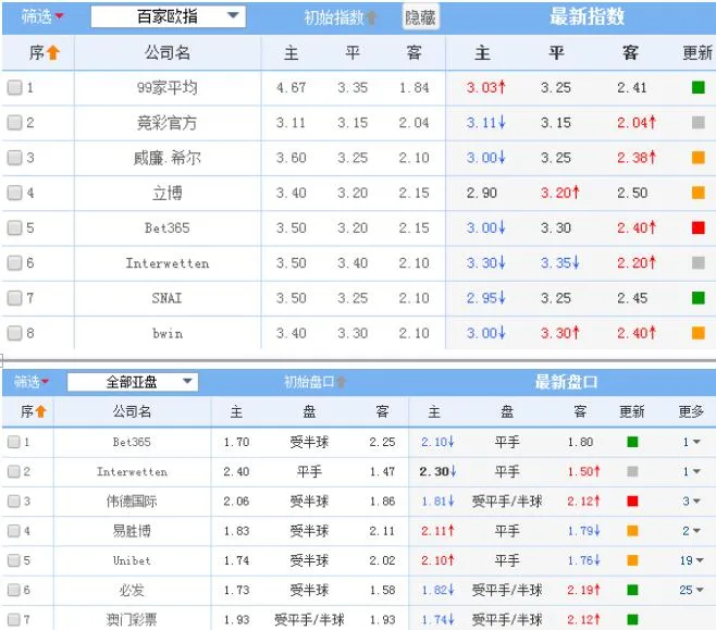 竞彩盈利秘籍曝光 巧用亚盘躲开庄家那些坑
