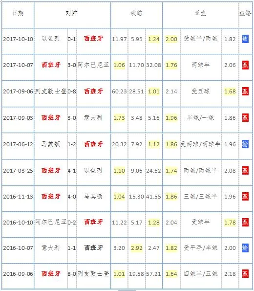 2018世界杯32强全解析:皇萨做班底 西班牙无弱点