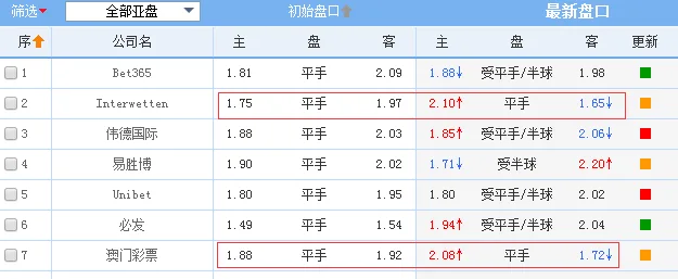 竞彩盈利秘籍曝光 巧用亚盘躲开庄家那些坑